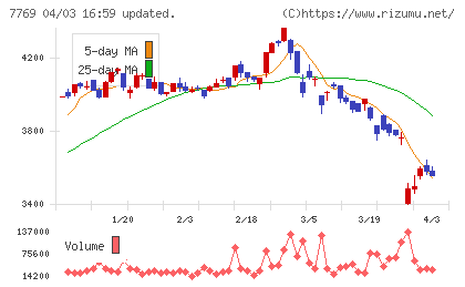 リズムチャート