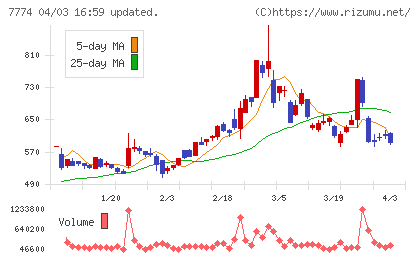 ジャパン・ティッシュエンジニアリングチャート