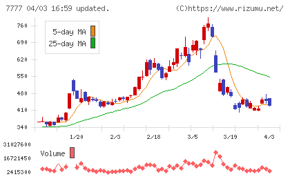スリー・ディー・マトリックスチャート