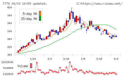 ＣＹＢＥＲＤＹＮＥチャート