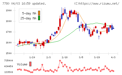 メニコンチャート
