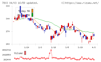 ブシロードチャート