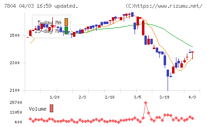 ビーアンドピーチャート