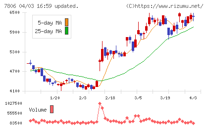 ＭＴＧチャート