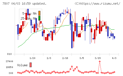 幸和製作所チャート