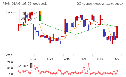 シー・エス・ランバーチャート