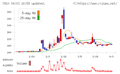 クロスフォーチャート