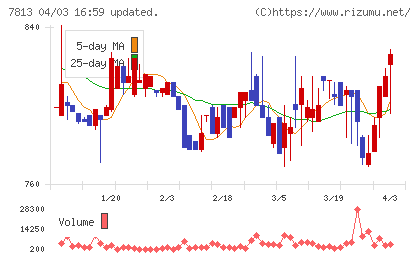 プラッツチャート