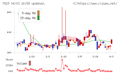 東京ボード工業チャート