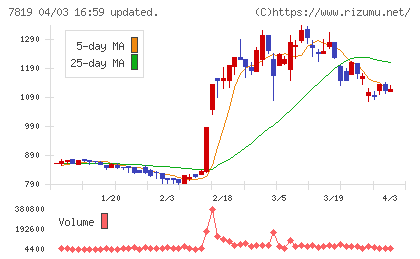 SHO−BIチャート