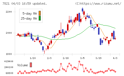 前田工繊チャート