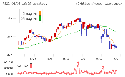 永大産業チャート