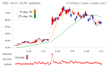 フルヤ金属チャート