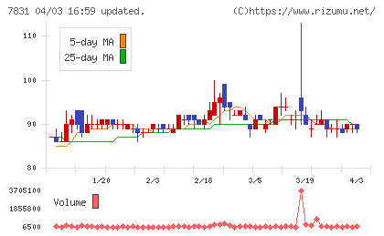 ウイルコホールディングスチャート