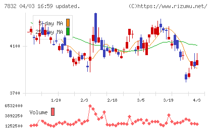 バンダイナムコホールディングスチャート