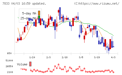 アイフィスジャパンチャート