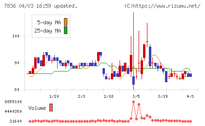 アビックスチャート