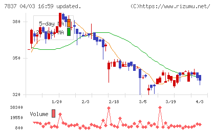 アールシーコアチャート