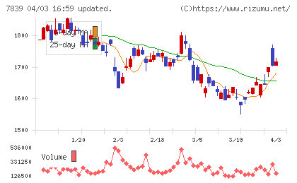 ＳＨＯＥＩチャート