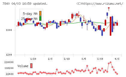 フランスベッドホールディングスチャート