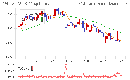 遠藤製作所チャート