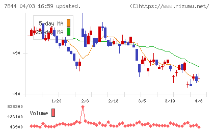 マーベラスチャート