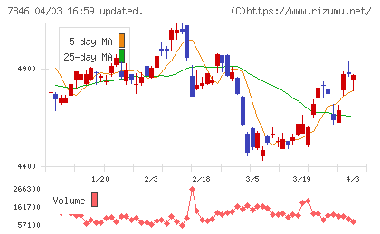 パイロットコーポレーションチャート