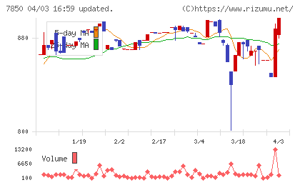 総合商研チャート