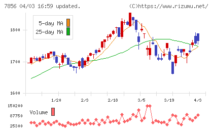 萩原工業チャート