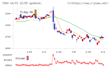 フジシールインターナショナルチャート
