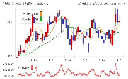 広済堂ホールディングスチャート