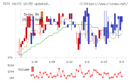 福島印刷チャート