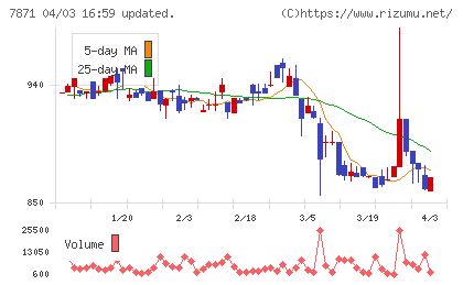 フクビ化学工業チャート
