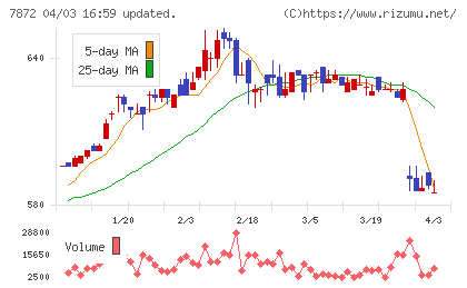 Ａｓ−ｍｅエステールチャート