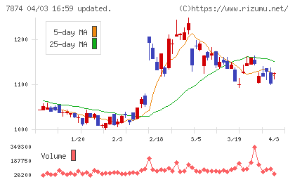 レックチャート