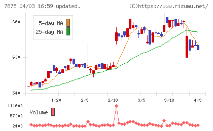 竹田ｉＰホールディングスチャート