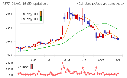 永大化工チャート
