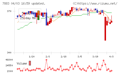 サンメッセチャート