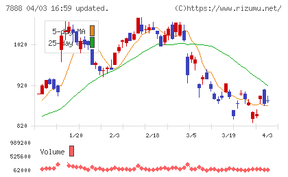 三光合成チャート