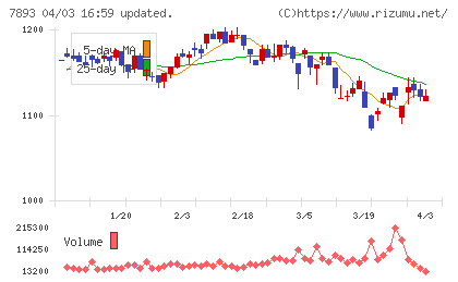 プロネクサスチャート
