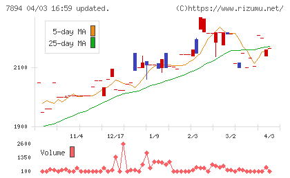 丸東産業チャート