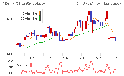セブン工業チャート