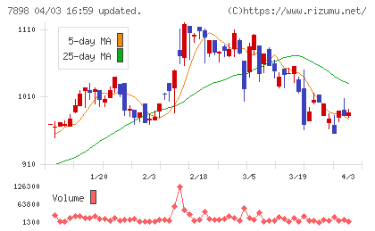 ウッドワンチャート