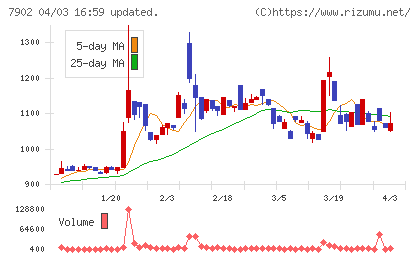 ソノコムチャート