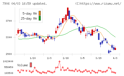 ヨネックスチャート