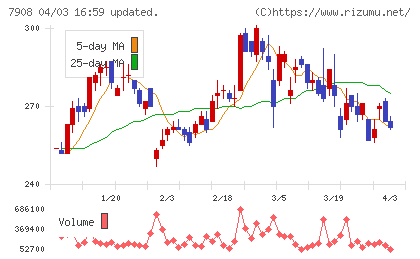 ＫＩＭＯＴＯチャート