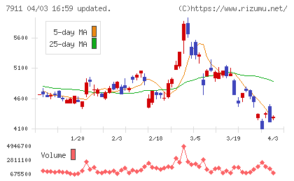 ＴＯＰＰＡＮホールディングスチャート
