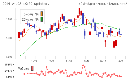 共同印刷チャート