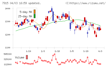 ＮＩＳＳＨＡチャート