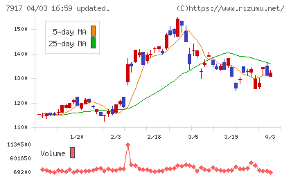 藤森工業チャート